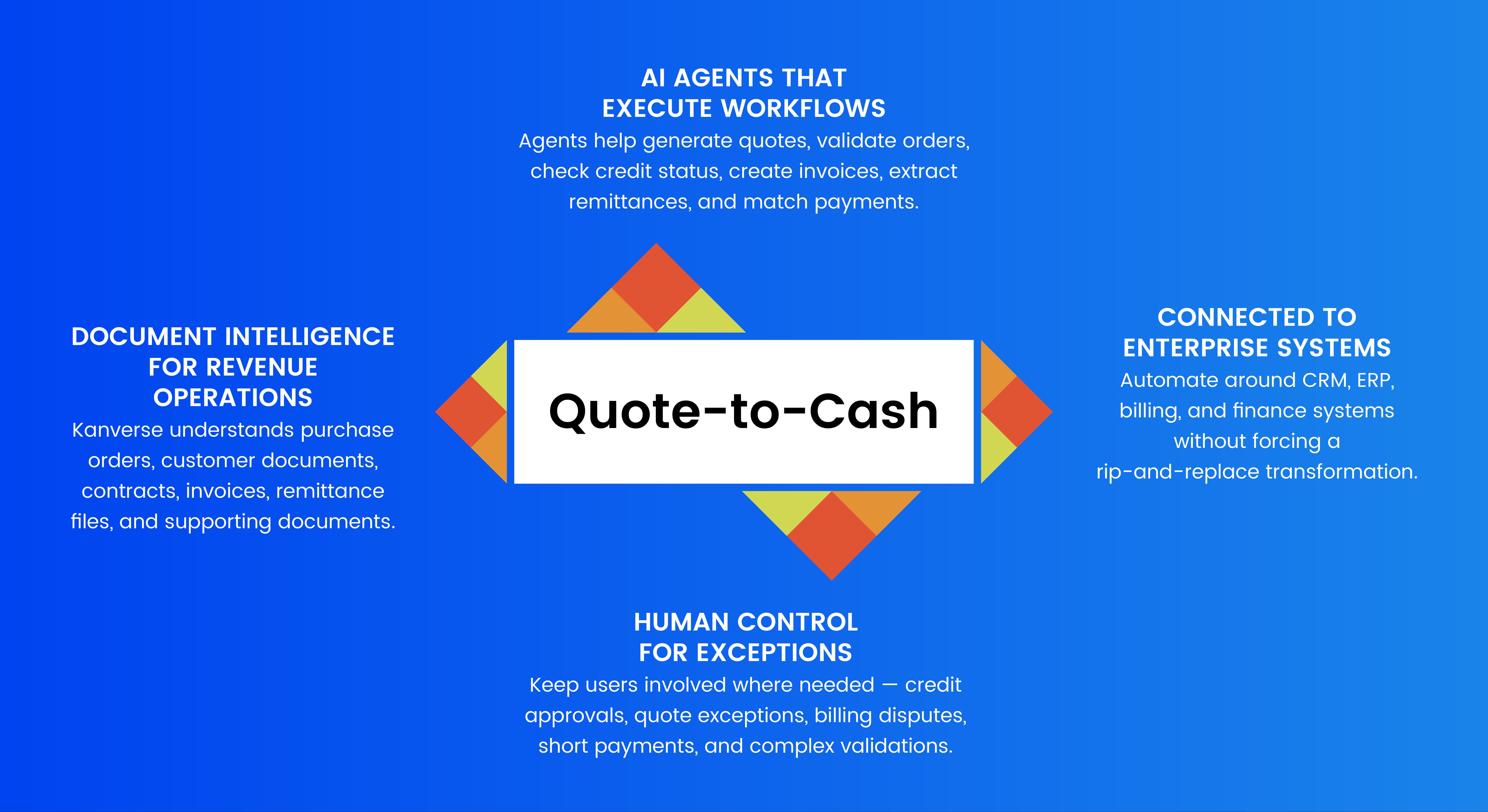 quote To cash